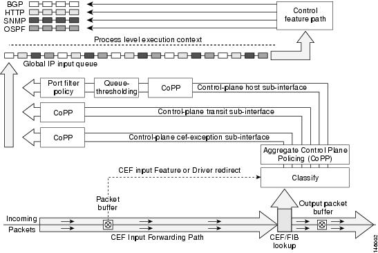 Control Plane Policing