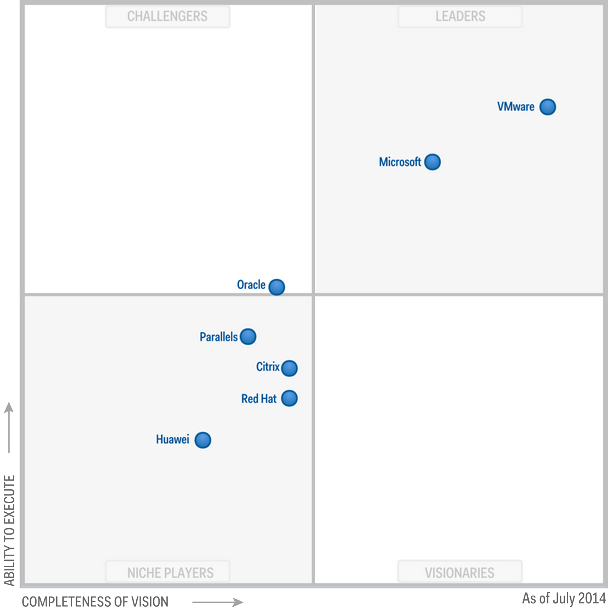 mqc_Magic Quadrant for x86 Server Virtualization Infrastructure 2014