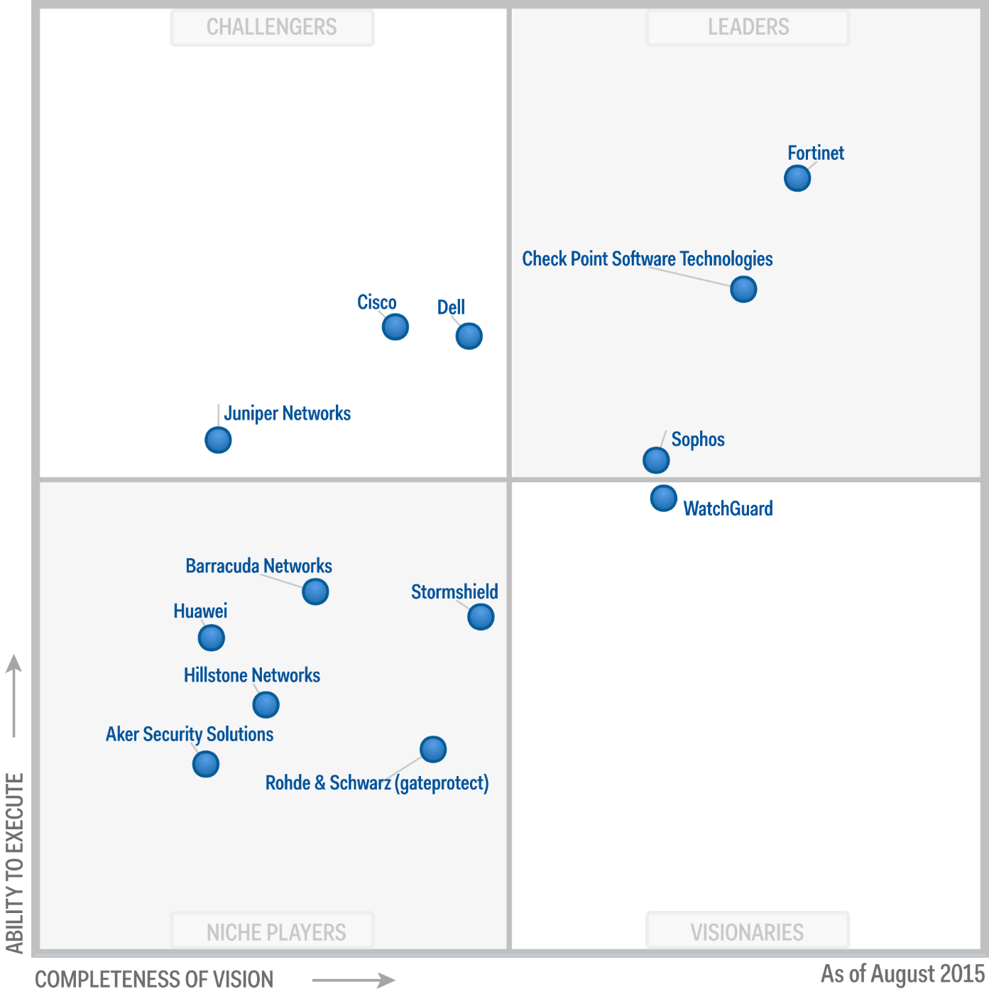 Magic Quadrant for Unified Threat Management_2015