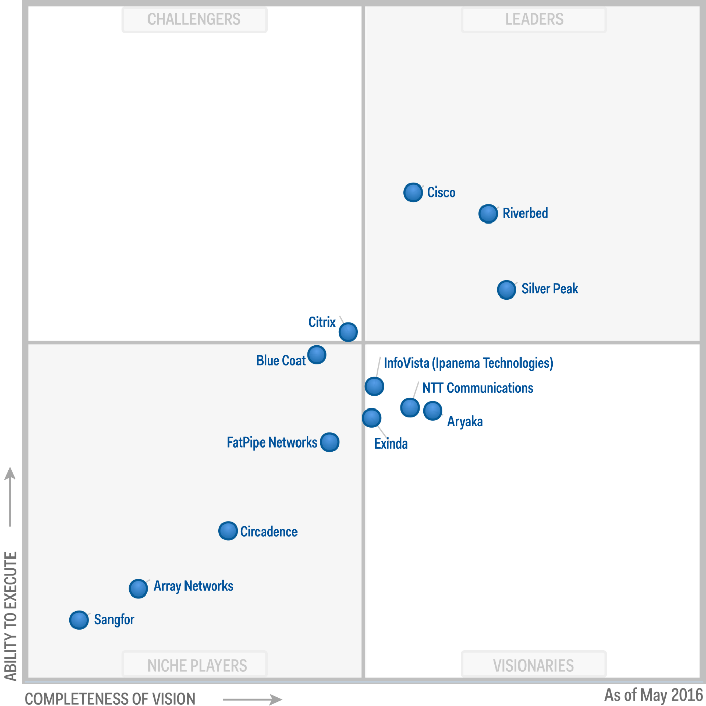 Magic Quadrant for WAN Optimization_2016