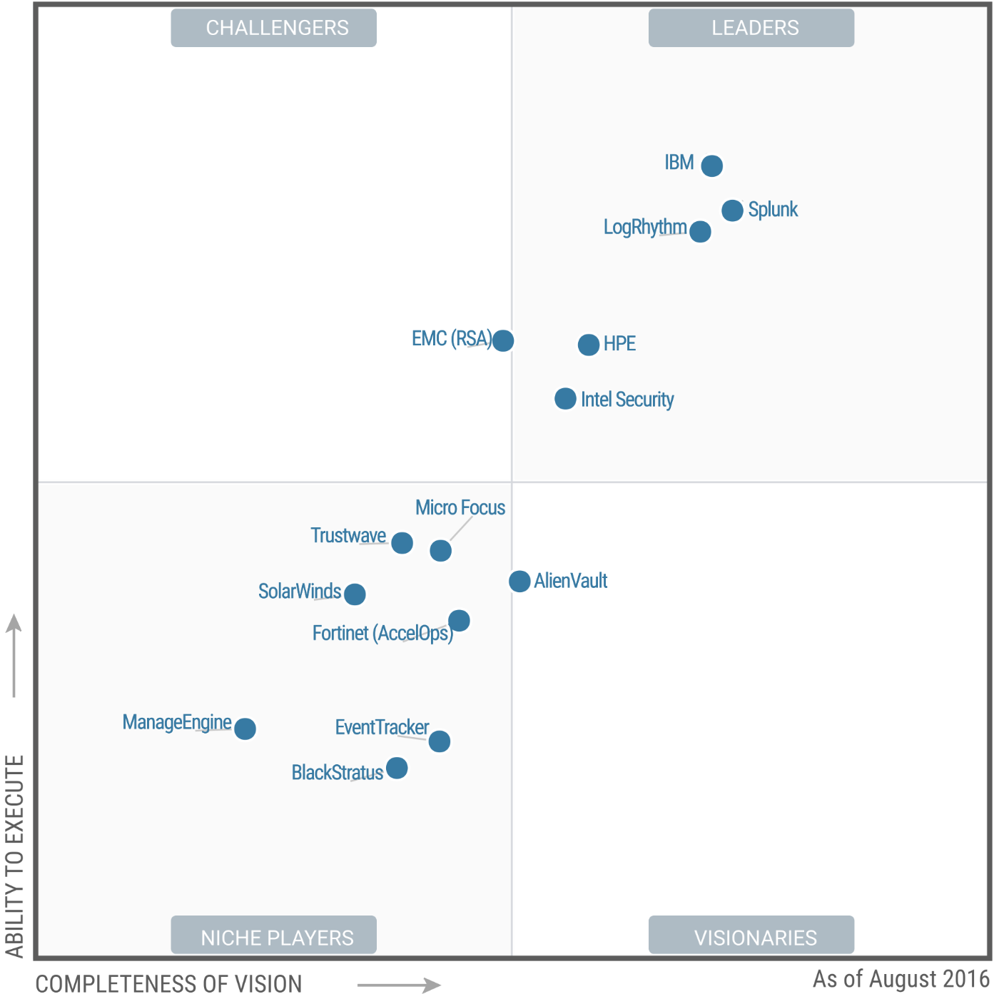 magic-quadrant-for-security-information-and-event-management_2016